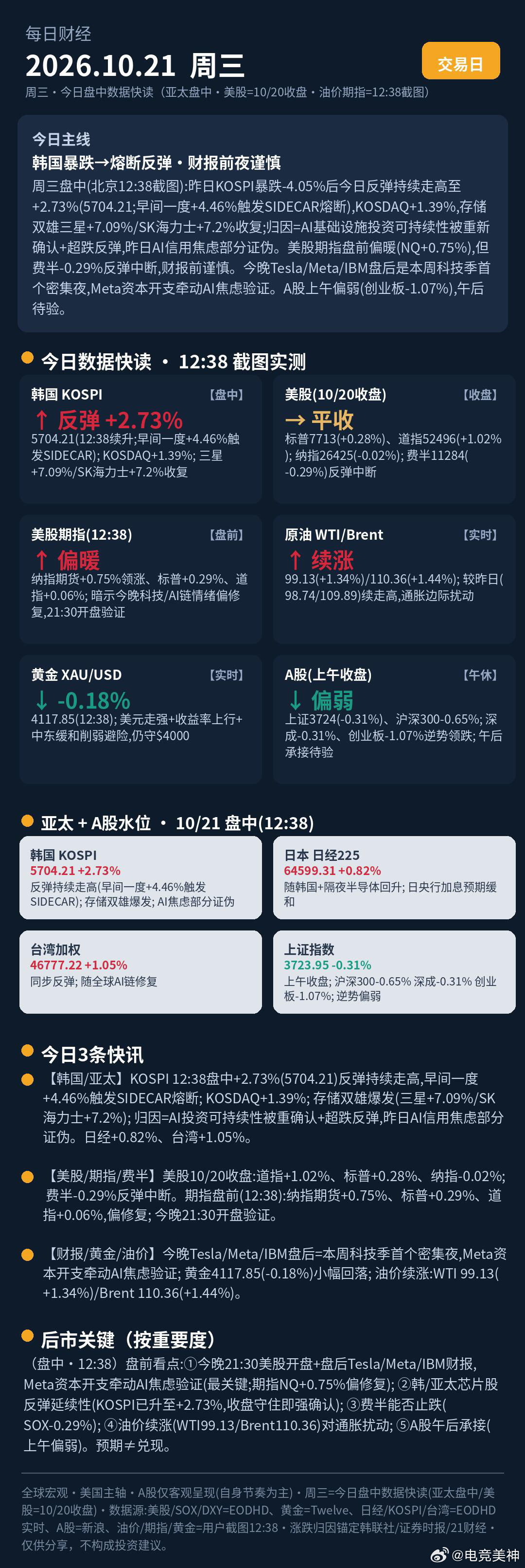 2026.10.21全球财经资讯，提供资产配置指引|||关注全球财经信息，配置全球资产，对冲单一资产风险。2026.10.21
今日关注重点
1.昨夜美股收平，财报季（今晚 Tesla/Meta 盘后）前，资金对高估值科技趋于谨慎。
2. 韩国"暴跌→熔断反弹"是 AI 信用焦虑在亚太的极端宣泄后被快速修复，昨日 KOSPI 暴跌 −4 ​