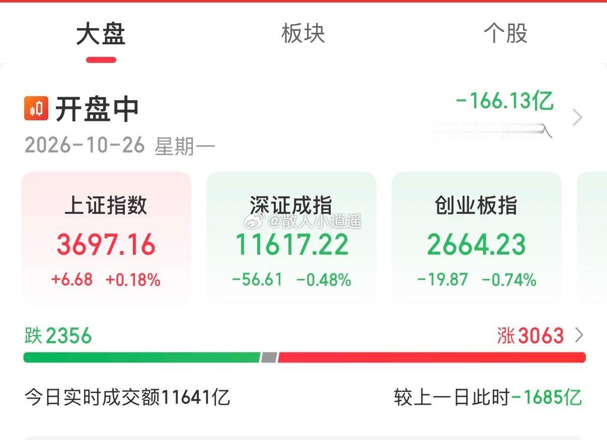 大盘率先翻红，差创业板了，A哥会连续两天给大家惊喜吗？？虽然有点困难，但还是希望可以[抱一抱]#a股##黄金# ​