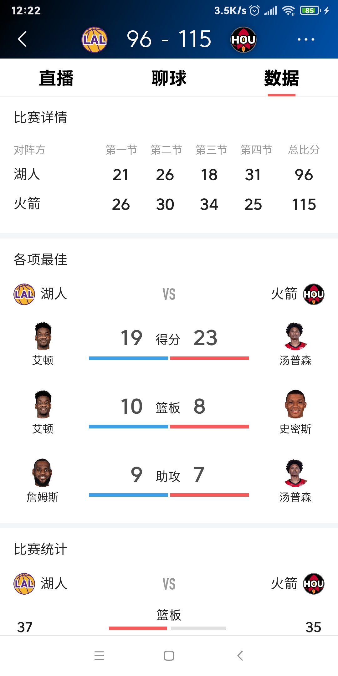 NBA季后赛，火箭115:96战胜湖人！火箭队在谢泼得的带领下战胜湖人...