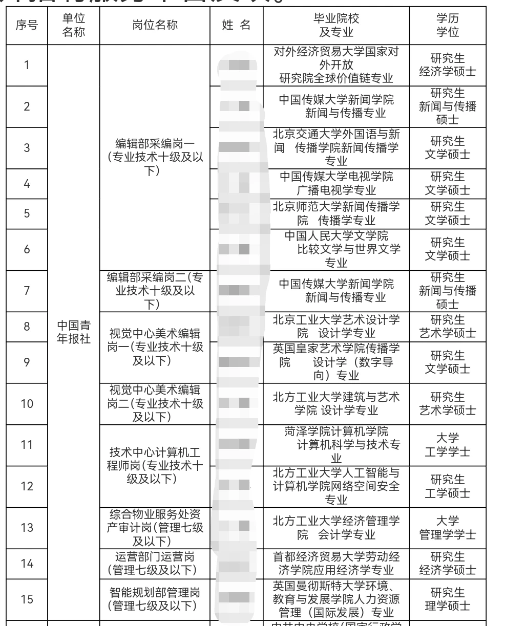中国青年报社2026录取名单公示！你上榜了吗