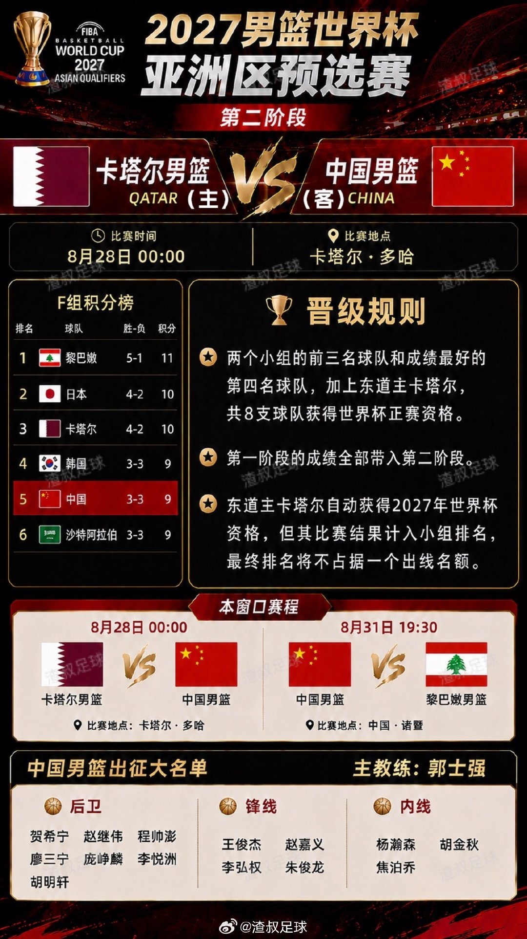 周四302 世预男篮
中国VS卡塔尔
2026-08-28 00:00 ​