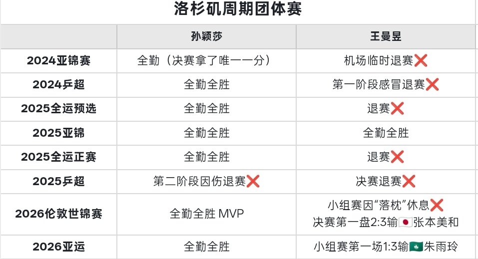 我还在等待中，这个明确表示自己还在康复期的孙颖莎，闷高贵的ctta能不能痛快的让她退赛！ ​
