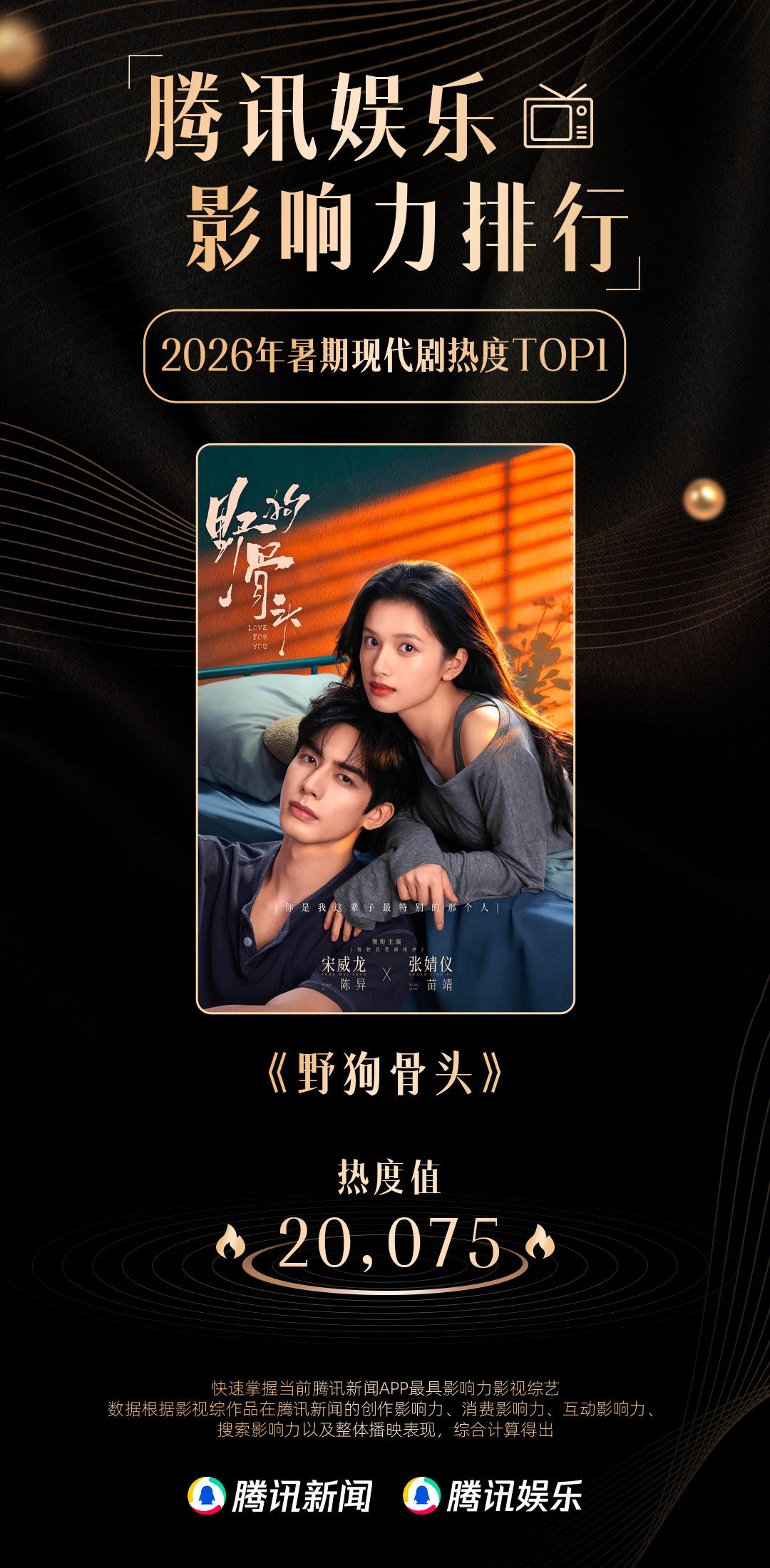 #野狗骨头暑期现代剧热度TOP1# 恭喜由宋威龙张婧仪（按姓氏笔画排序）领衔主演的获#腾讯娱乐2026暑期影响力排行# 暑期现代剧热度TOP1 ​