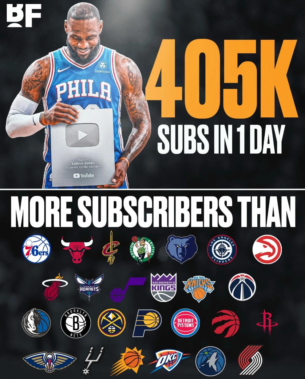 詹姆斯个人YouTube频道仅开通一天，订阅量已超26支NBA球队  ...