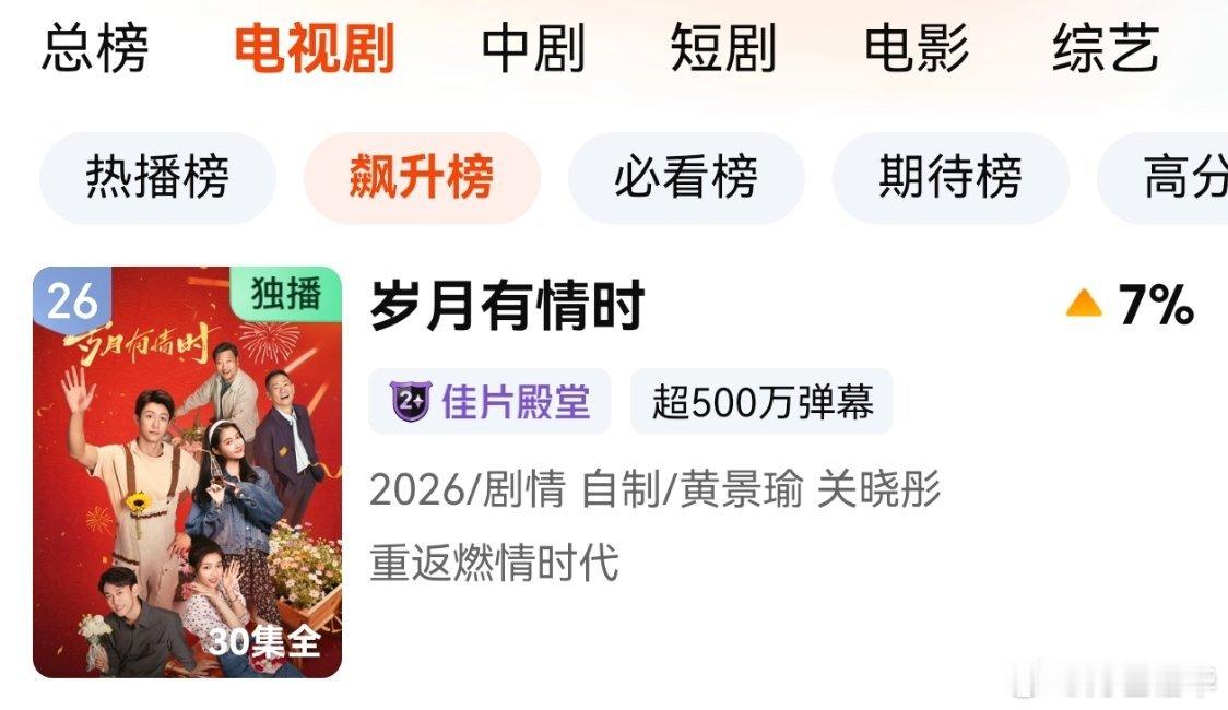 爱奇艺飙升榜，兜兜转转，又把黄景瑜的剧刷起来，当下还在认认真真考虑观众观感的，黄景瑜算一个，他的剧能看。你们知道#电视剧重器# 的公司瞳盟播的最好的一部剧是啥吗？是黄景瑜的《幸福触手可及》。[二哈] ​