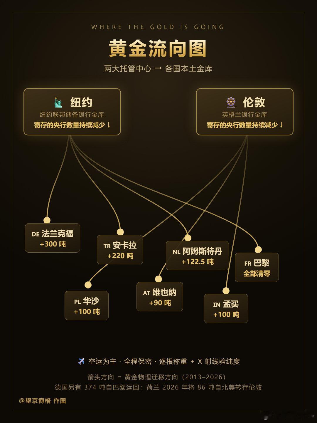 #多国黄金大搬家# #全球黄金大迁徙# 
金子还是放在自己家里面安全~ ​​​​