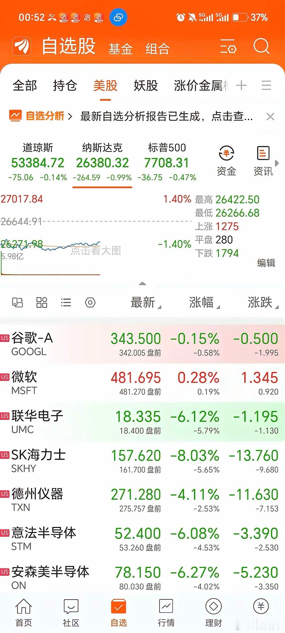 全球科技开启第二轮调整，外围风险需要提高警惕
​​隔夜美股开盘，纳斯达克指数出现明显回落，光通信、存储芯片相关科技标的集体走弱，全球科技板块迎来第二轮调整的信号已经显现。
​​从全球产业链联动的规律来看，美股科技板块的波动，往往会传导到亚太市场。明天日韩股市当中的科技相关品种，大概 ​