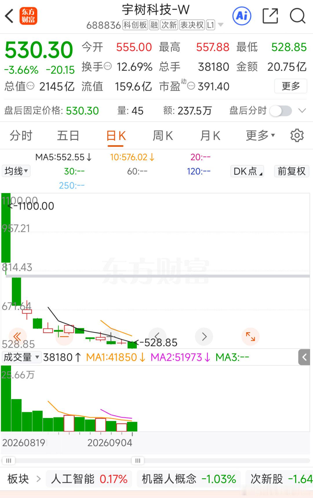 宇树科技为什么这么抗跌？合理估值四五百亿的公司，跌了这么久还有两千多亿？？？ ​