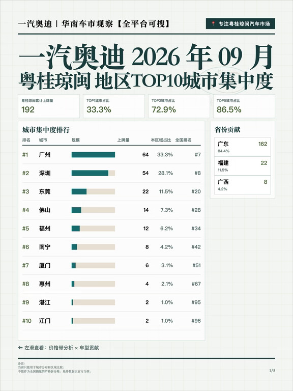 26年9月一汽奥迪粤桂琼闽销量分析