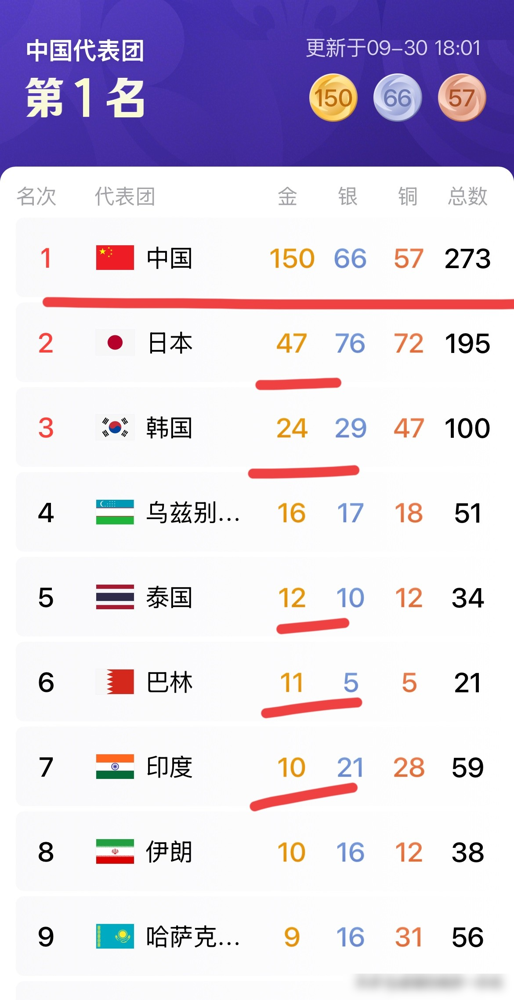 52年，14届亚运会，13块金牌，一块没丢过。这哪是比赛，这是来进货的。
9月30日跳水收官战，练俊杰男子10米台顶住压力，501.25分险胜夺金。这枚金牌刚好是中国跳水队在亚运会上的第100金。15岁小将赵仁杰顺手拿了个铜牌。
女子3米板更没悬念。陈艺文358.05分轻松卫冕，队友陈佳摘银。加