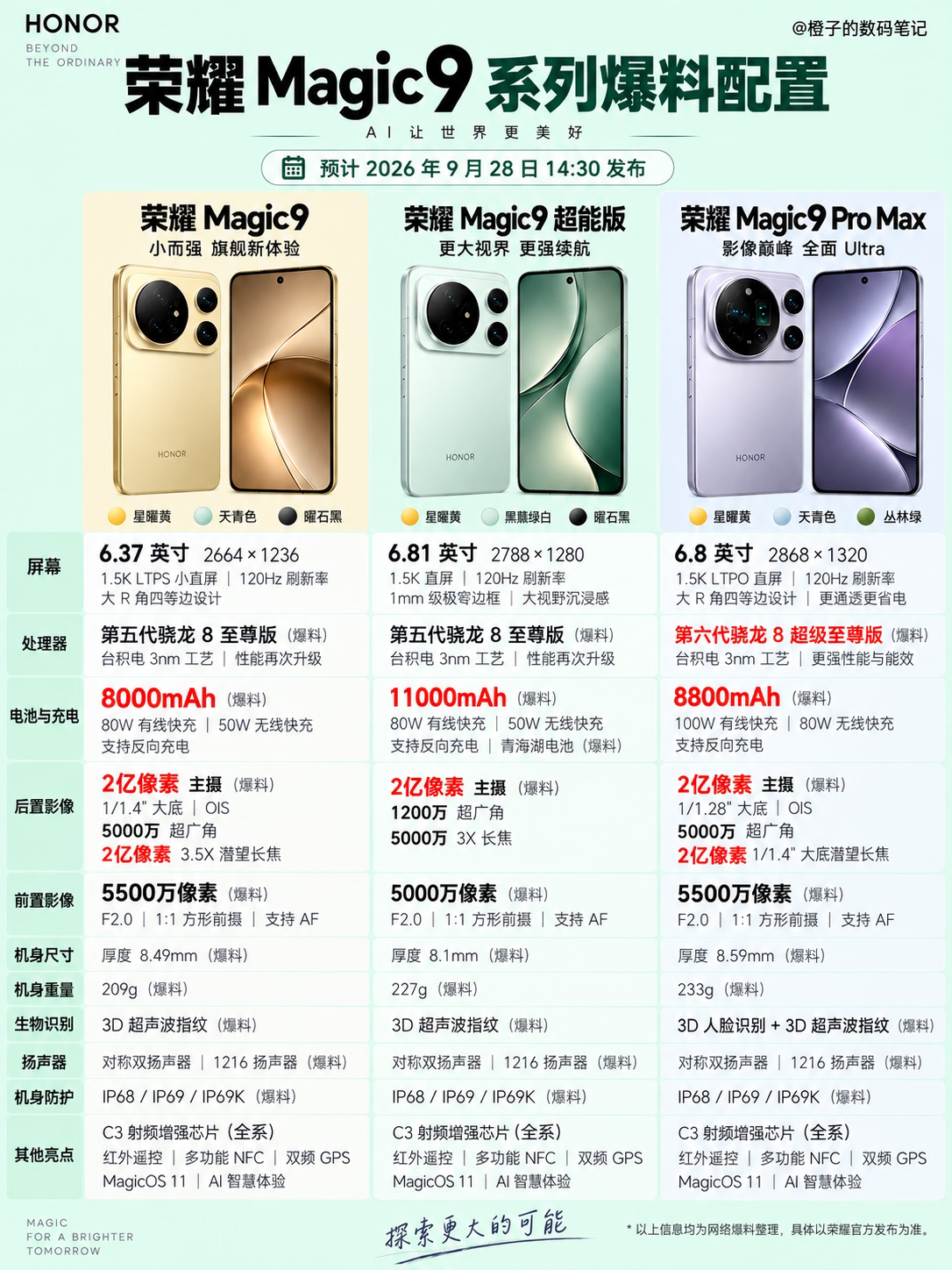 荣耀Magic9系列三机齐发：11000mAh巨无霸电池+2亿像素三摄

🔋 续航：全员“充电宝”级别
- Magic9：8000mAh + 80W有线 + 50W无线。这容量已经是以前手机的两倍了，出门再也不用带充电宝了。
- Magic9 超能版：直接干到了11000mAh！我的天，这是什么概念