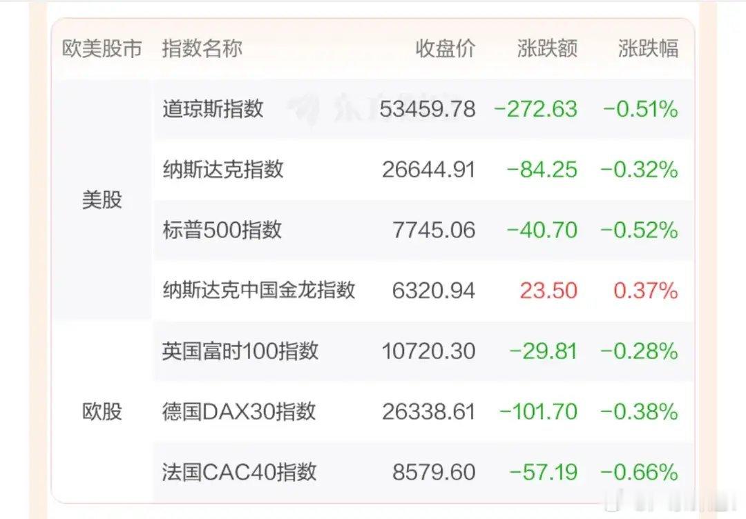 隔夜美股三大股指小跌、分化明显，A股结构性机会延续。#a股# 
隔夜美股整体小幅回调，道指、标普、纳指同步收跌，美股科技七姐妹多数回落，市场整体分歧显著。
但盘面结构性特征极强，硬科技赛道逆势走强，费城半导体、存储芯片、光模块集体大涨，闪迪、美光、SK海力士、科恒、迈威尔等海外核心标的涨 ​