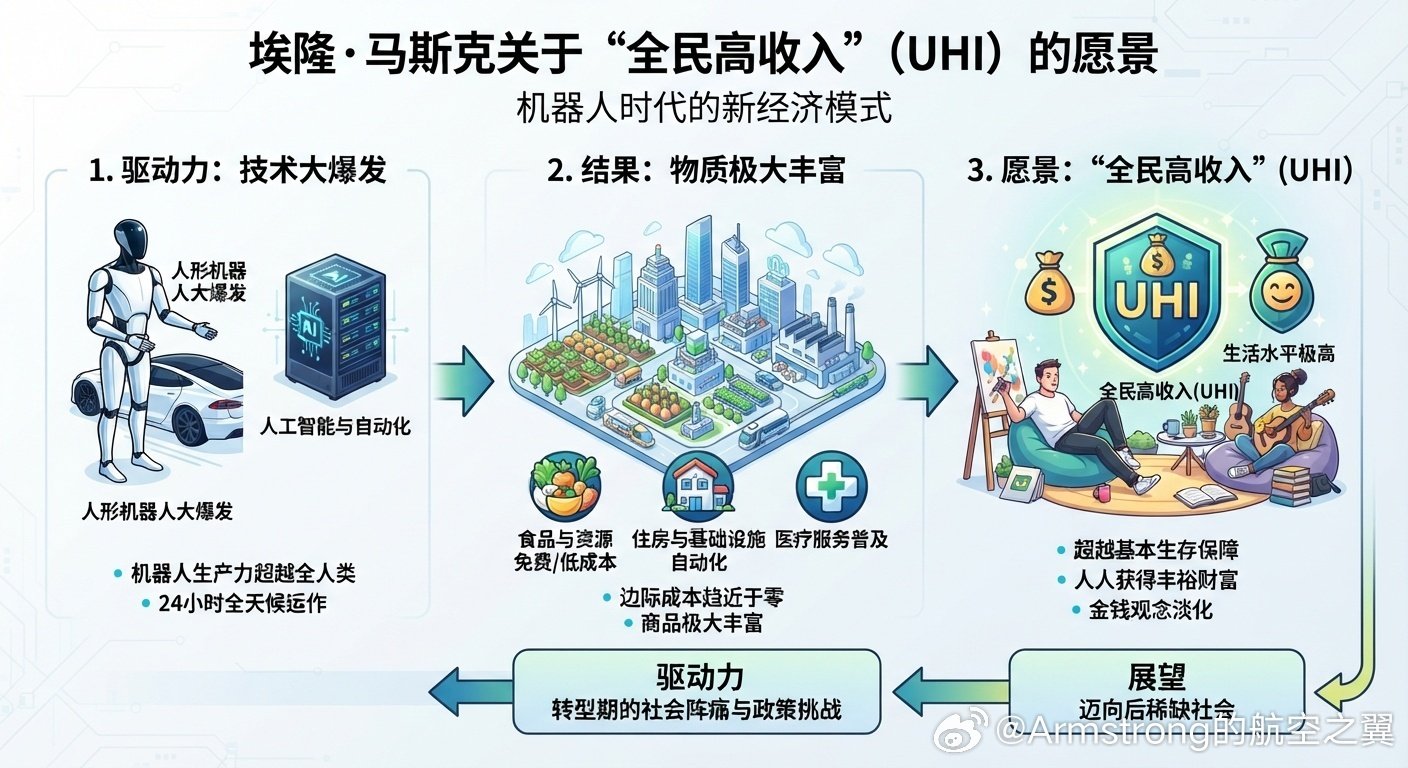 2026年9月29日，马斯克在白宫回应AI抢工作焦虑时，抛出了比“全民基本收入”更激进的“全民高收入”构想，宣称AI与机器人将开启人人富足的时代。  一、核心概念：从“基本生存”到“普遍富足”- 概念