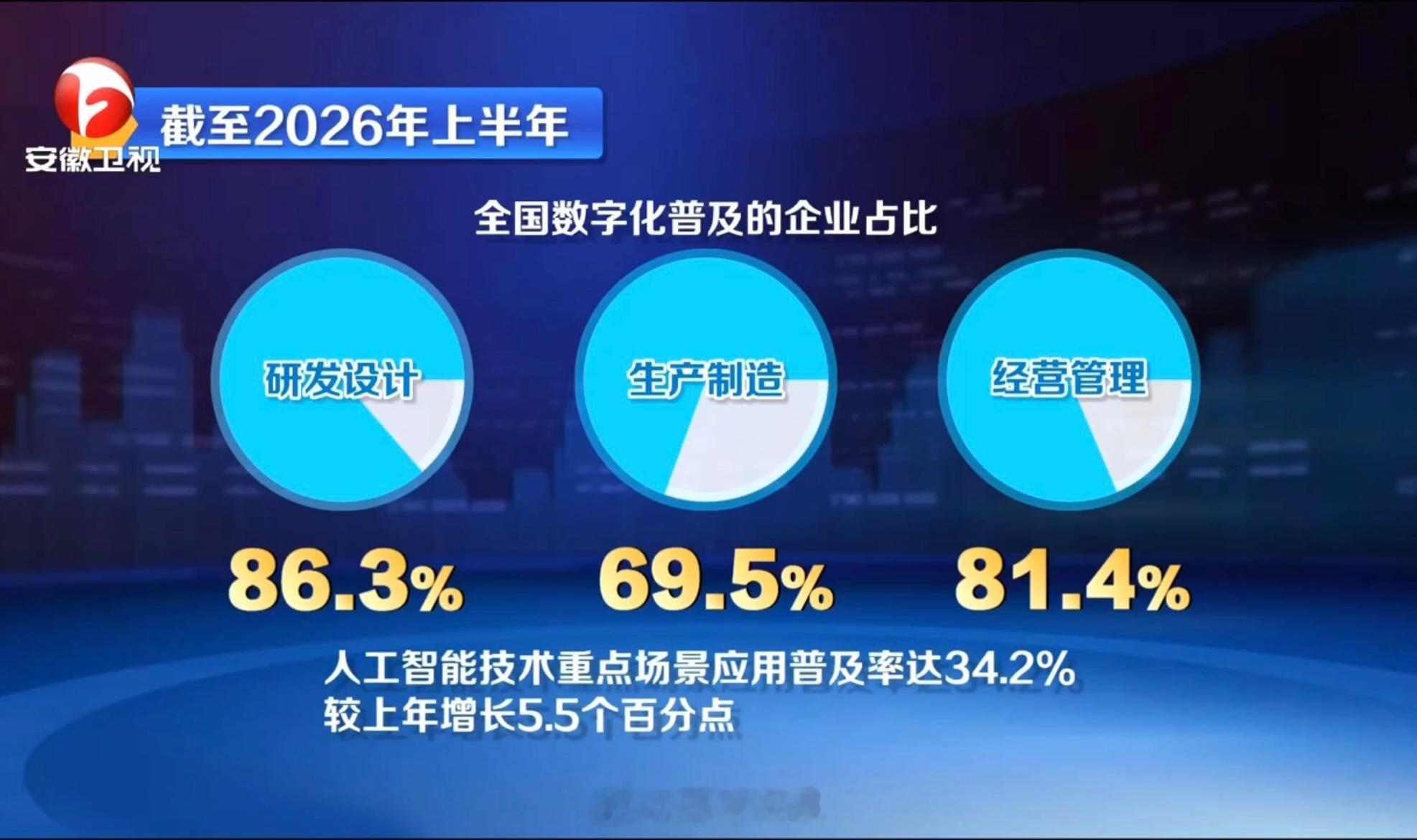 #高质量发展安徽名人行# 【《制造业数智化转型能力水平(2026)》发布】（编辑：斥候）9月20日上午，《制造业数智化转型能力水平（2026）》在世界制造业大会开幕式上发布，这也是相关研究成果连续第二年在合肥发布。数据显示，截至今年上半年，全国两化融合发展水平达到67.1，整体进入数字化、网络化、智 ​