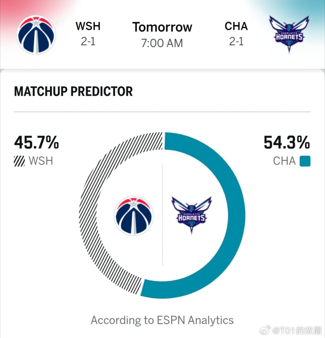 奇才明日对阵黄蜂球衣计划

ESPN预测胜率奇才略低于黄蜂

奇才方面伤病报告：
AJ·迪班萨（左脚踝扭伤）——缺席
#奇才vs黄蜂##华盛顿奇才[超话]# ​