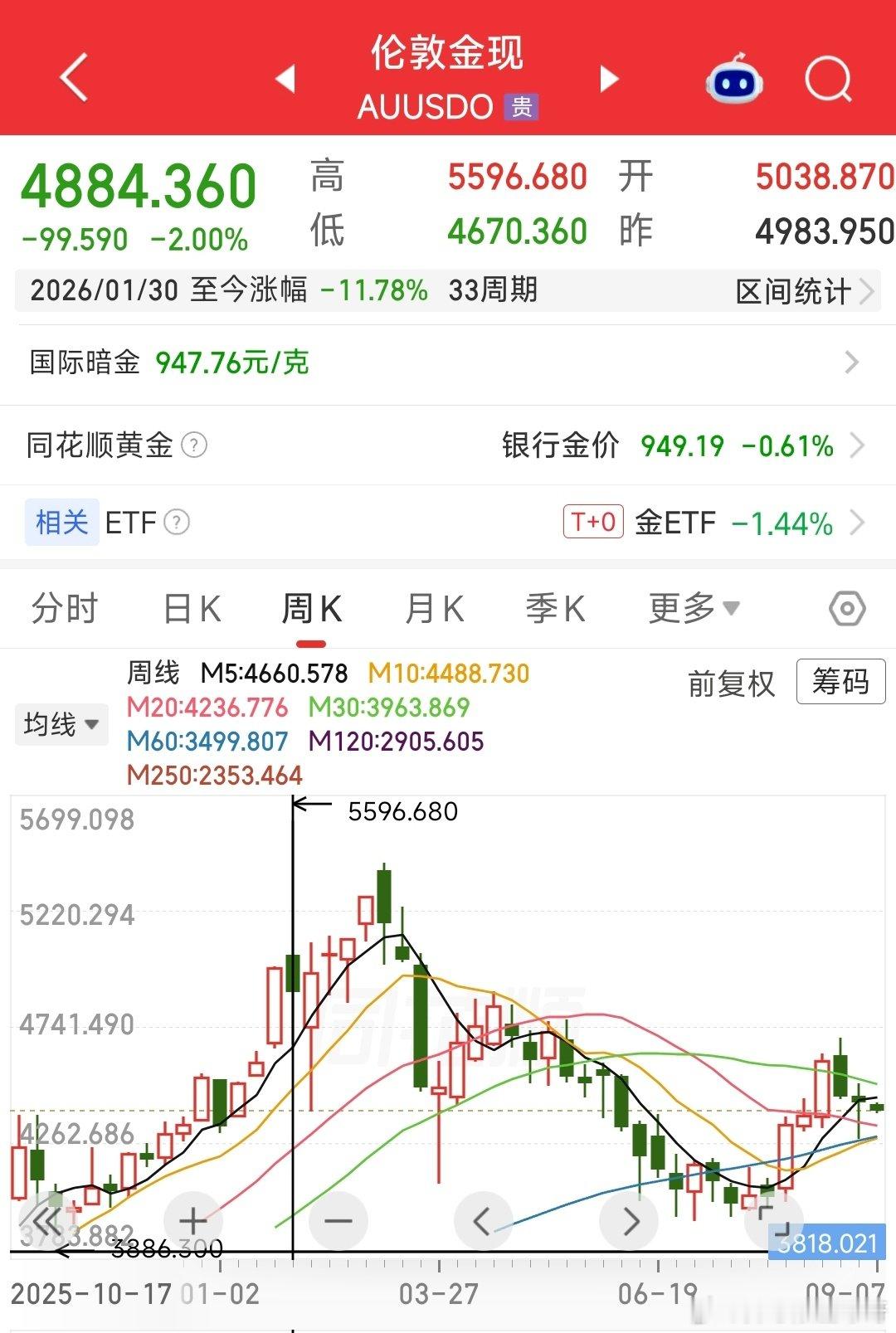 #黄金散户亏损#
大家有没有发现一个共同点？
今年1月份之后买黄金的人的心理想法，和2021年前后买房子的人的想法差不多。
思考方式也差不多，觉得会一直升值？觉得自己能一直拿的住？ ​