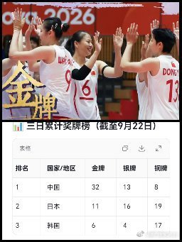 #亚运会# 
亚运奖牌榜得这么看！不是单一碾压！而是每天都碾… ​