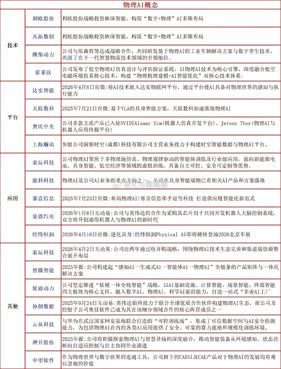 物理AI，周末火了。
 
宇树王兴兴在杭州世界物理AI大会上说：物理AI已经看到被击穿的苗头，快则一两年，慢则两三年。
 
再加上具身智能数据集质量行业标准11月1日实施，特斯拉Optimus在弗里蒙特量产线产出首批达标机器人。几件事叠一起，情绪一下就起来了。
 
但闻哥觉得，这波最有意思的变化，不是喊 ​