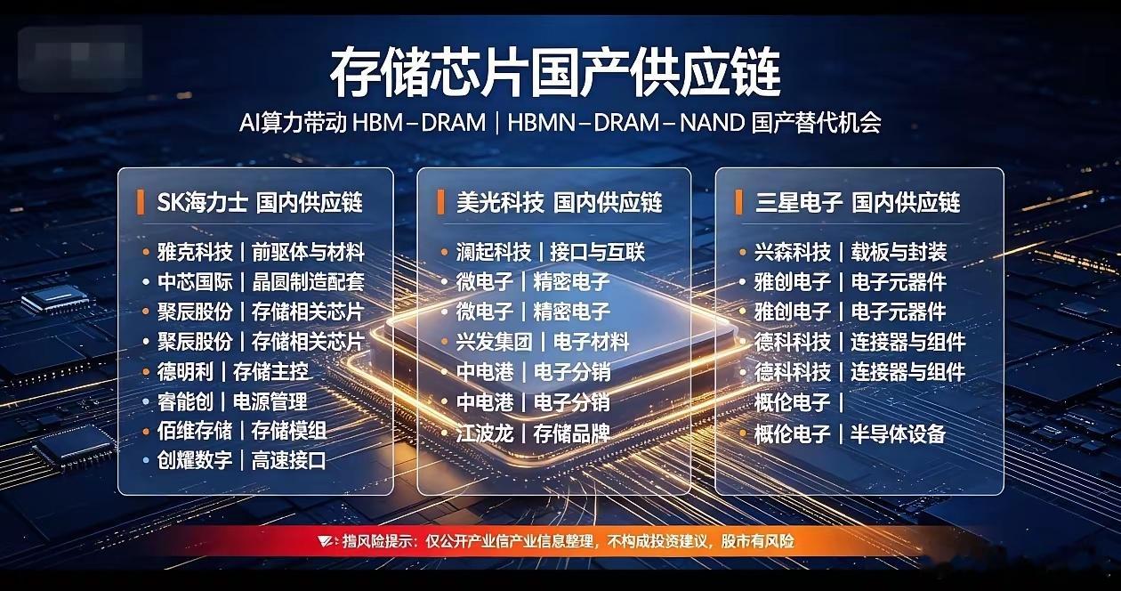 存储芯片国产供应链：AI浪潮下的突围机遇
​​AI算力爆发带动HBM、DRAM存储需求持续走高，海外头部存储大厂加速扩产，国内材料、设备企业加速进入全球供应链体系，国产替代进程持续推进。
​​SK海力士、美光科技、三星电子是全球存储三巨头，也是HBM等高算力存储的核心供给方。国内不少企业已经实现技 ​