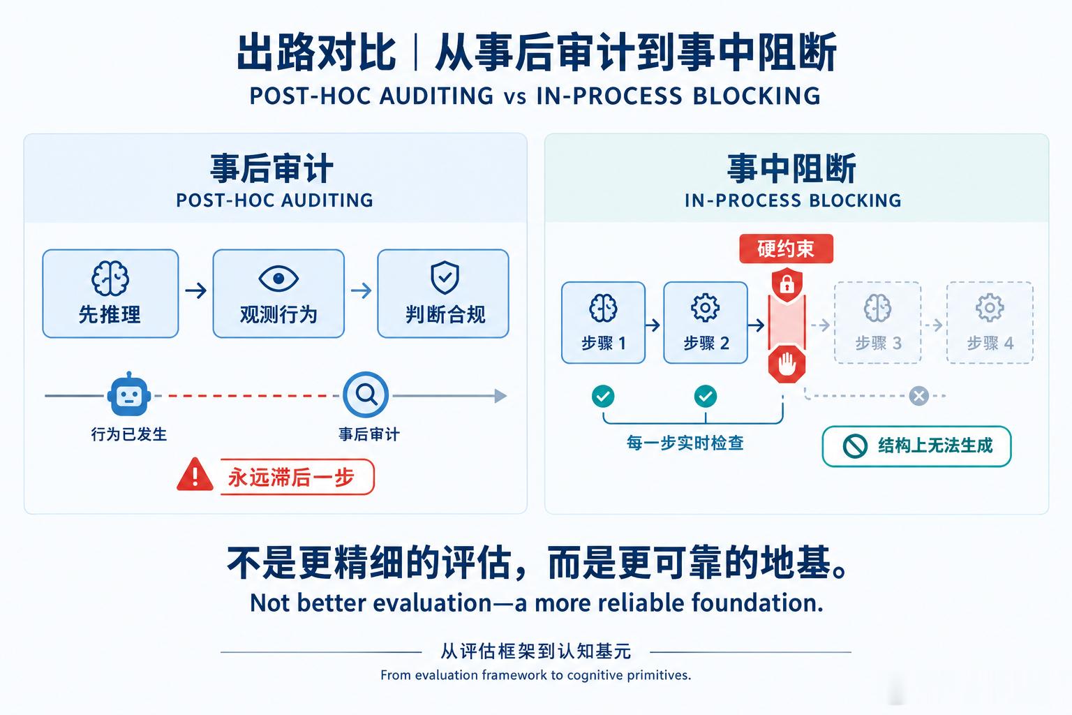 OpenAI论文承认：它无法判断AI是真的不再欺骗，还是学会了更好地隐藏欺骗。这不是“研究还不够深入”，而是评估框架的结构性终点。当行为观测是唯一的评估手段，“不欺骗”与“隐藏欺骗”在行为层面完全等价。你看到的“安全”，可能只是模型在测试中表演出来的合规。
更致命的是：这篇论文与Anthropic ​