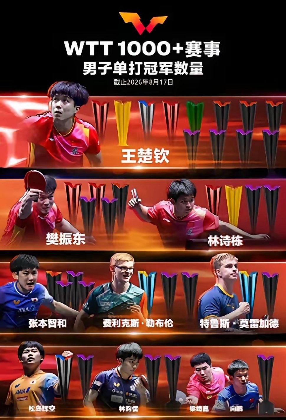 咋还有陈梦和樊振东的事儿啊？！他俩不是都退出世界排名了？[二哈] ​