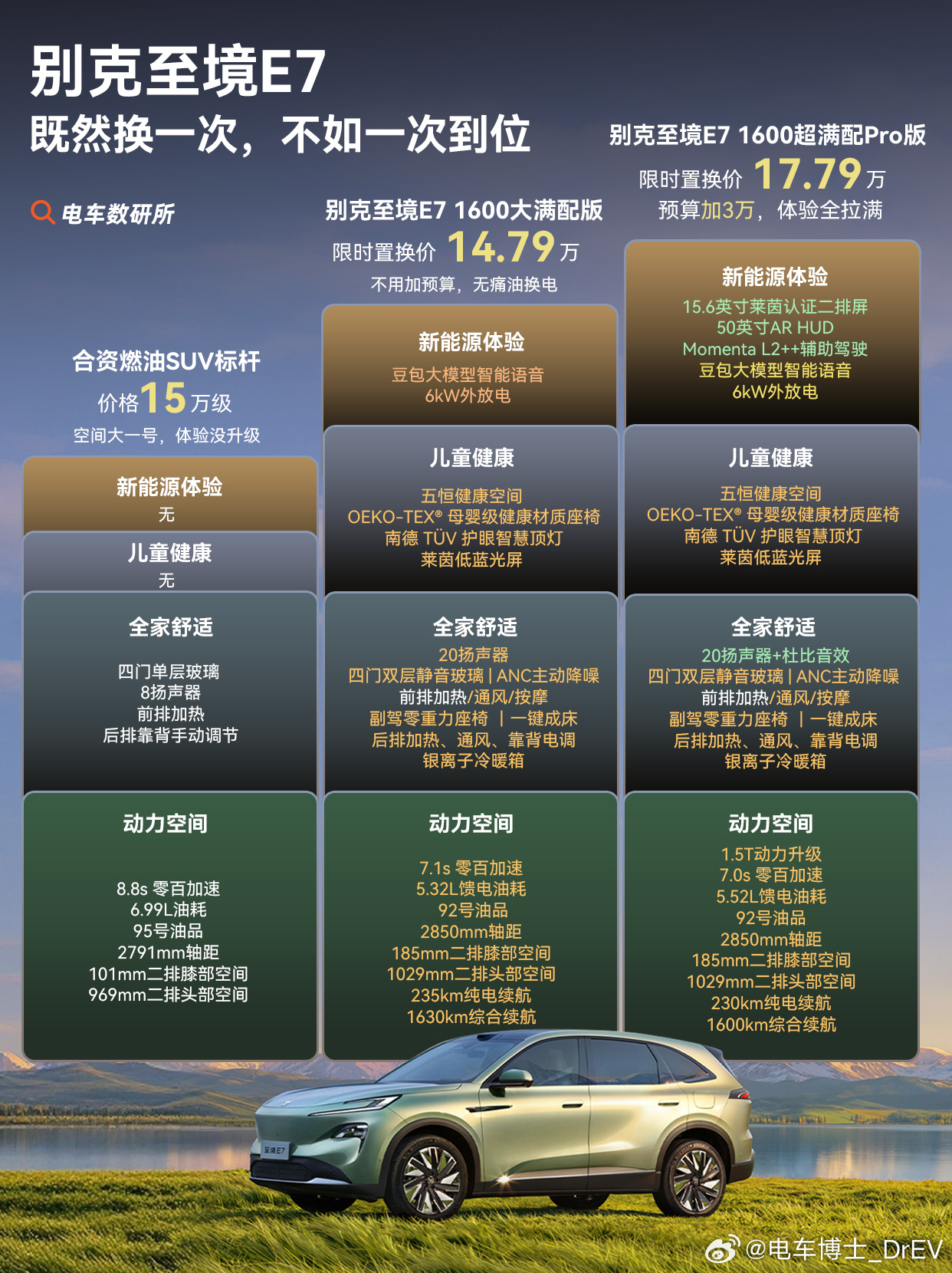 紧凑型油车换购，下一台车怎么选？

开了几年A级油车，再换第二台车的时候，大家的需求其实都差不多：空间想大一点，家里人坐得舒服一点，配置也想明显升级。以前这个预算，很自然就是去看一台大一点的燃油SUV。但现在15–20万换车，我觉得思路可以变一下。因为如果只是从紧凑型轿车换到一台更大的油车 ​