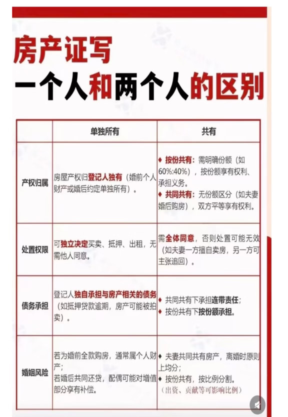 #丈夫家暴妻子致死子女谅解
	
很多人买房搞不清，房产证写一个人名字，还是写两个人名字，差别真的非常大❗
	
不管是婚前买房、婚后买房，一定要搞懂「单独所有」和「共有房产」的区别👇
	
🔹产权归属
单独所有：房子归登记人独有，婚前个人财产/婚后约定归一人所有
共有分两种：
▫️按份共有：提前约定产权比例，比如6:4，按比例享有权益
▫️共同共有：大多是夫妻婚后买房，没有划分份额，双方权利平等
	
🔹处置权限
✅单独所有：自己就可以卖房、抵押、出租，不用其他人签字
⚠️共有房产：必须全部产权人同意，单方面私自处置会无效
	
🔹债务风险
单独所有：登记人承担房产相关债务，断供房子会被拍卖
共有：共同共有承担连带责任；按份共有按自己份额承担债务
	
🔹婚姻离婚
▪️婚前全款、单独所有，属于个人财产；婚后一起还贷，配偶可以索要还贷及增值补偿
▪️共同共有离婚一般平分；按份共有直接按照约定比例分割
	
🔹继承问题
单独所有：过世后按遗嘱或者法定继承
共同共有要先分出另一半产权，剩...