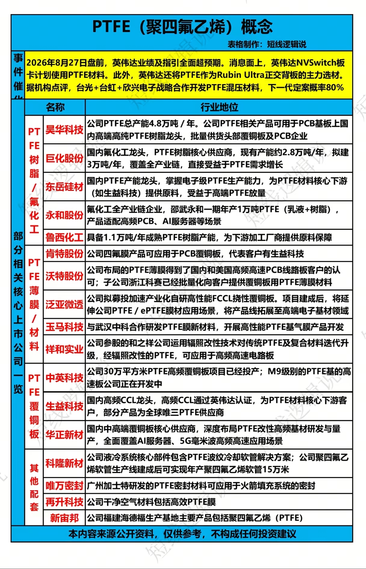 英伟达新方案引爆PTFE！小众氟材料，会是AI硬件新主线吗？
 
AI行情持续轮动，资金不断挖掘细分新材料机会，此前市场目光大多集中在算力芯片、光模块等热门赛道，一种名叫PTFE（聚四氟乙烯）的冷门材料，正在迎来实质性的需求催化。随着英伟达业绩和指引大超预期，NVSwitch板、Rubin Ultr