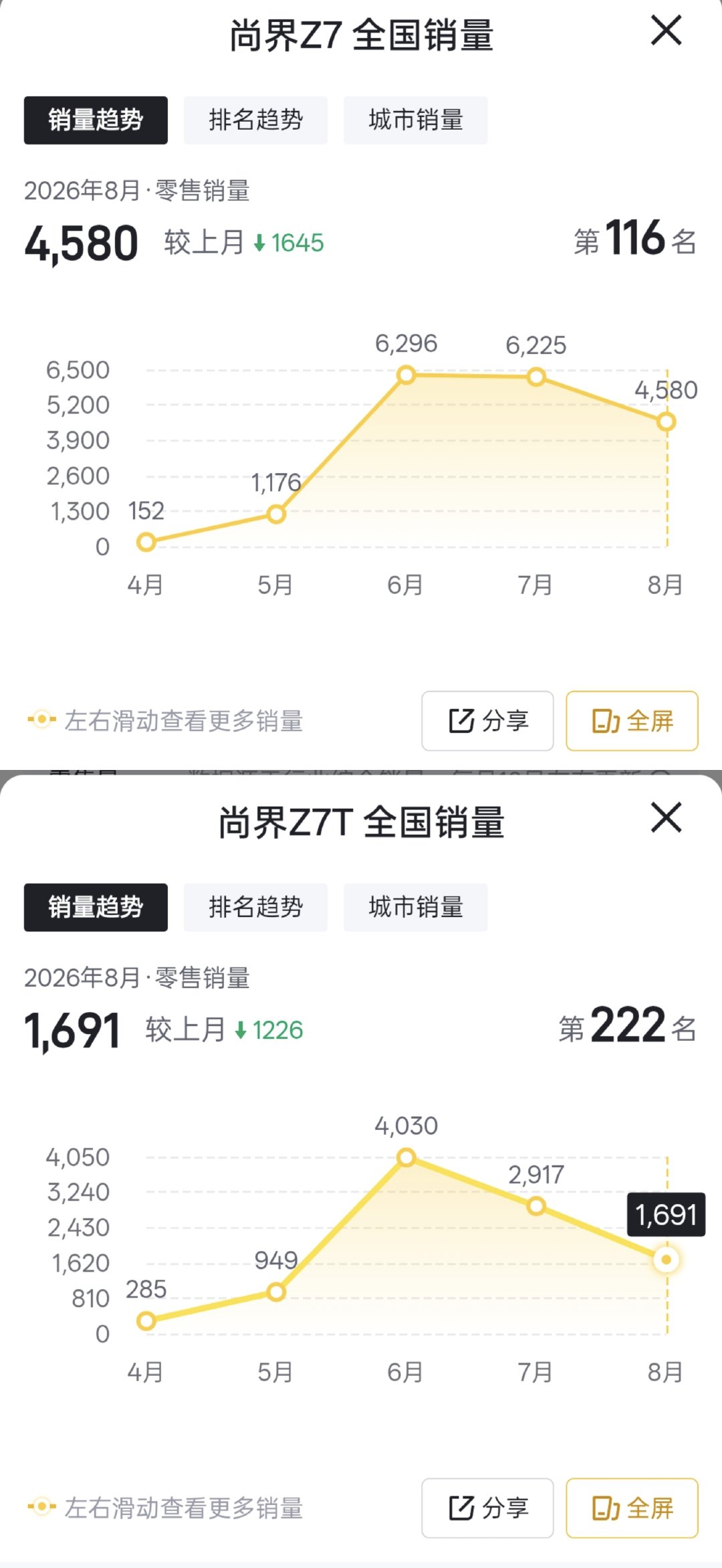 尚界Z7 8月销量：4580辆
尚界Z7T 8月销量：1691辆
尚界H5 8月销量：1617辆

尚界Z7两款车五月底交付后，也就6月销量还行，后面两个月就一直开始下滑，不知道这两款在新款迭代前，累计销量能到4万不。尚界H5焕新后销量也不是很理想。 ​