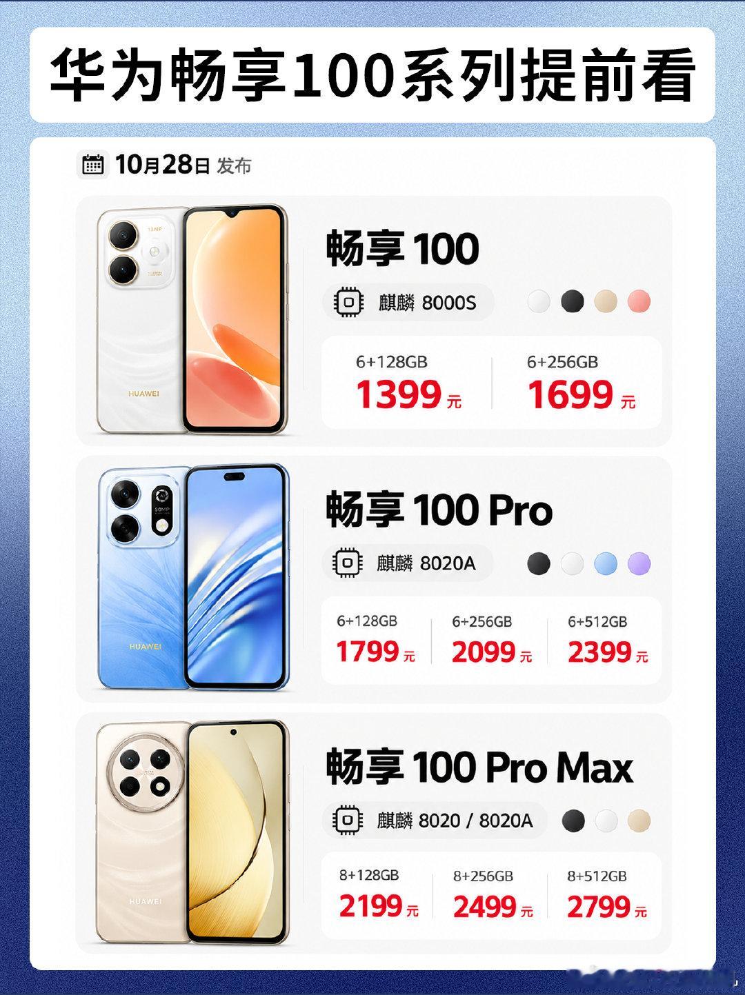 #华为#华为低端机这块一直挺香的，畅享90系列前几天还销量破1000万台了，新机畅享100涨价也不多，挺合适[二哈] ​