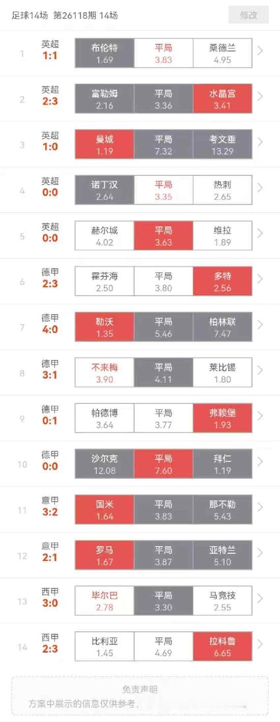 26118期：结合任九三冷胆至少也能拿下二等奖，沙尔克04硬生生把拜仁闷成0比0简直是复刻了当年佛得角爆冷赢球的纪念级名场面。
昨天整轮赛事直接开出4场平局3场大冷，连之前分析里特意划重点的皇马爆冷打出3的结果都在预料之内按这个冷度算下来，这期任九奖金保底20万都打不住，不少买了热门拜仁、皇马稳胆的