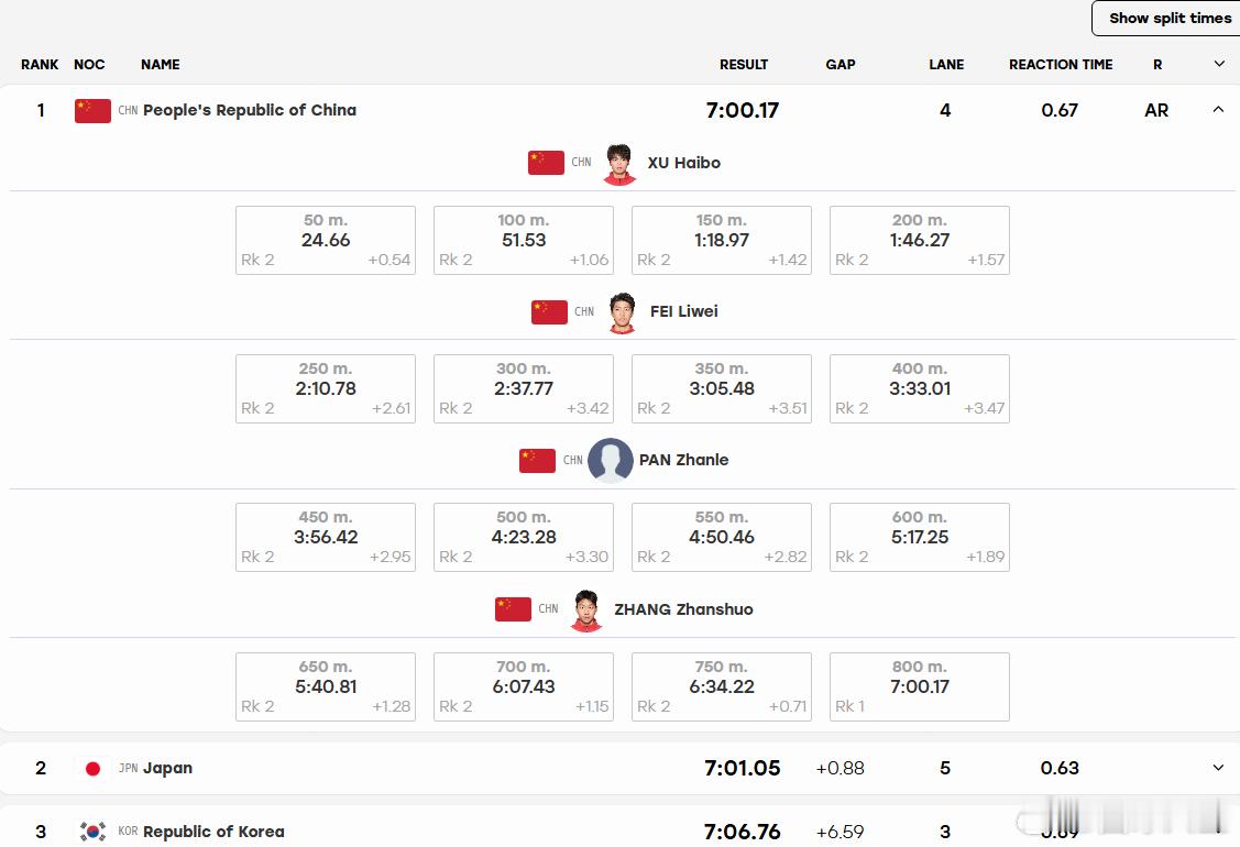 #中国男子4×200自接金牌# 潘展乐第2金，徐嘉余第2金，于子迪第2金，而且于子迪的200混成绩太有含金量了，亚洲纪录＋历史第二，身前只有世界纪录了，她只有13岁啊，太恐怖了。
名古屋亚运会游泳项目第二个决赛日，中国游泳队斩获5金
徐嘉余男50仰
万乐天女50仰
董志豪男100蛙
于子迪女200混
中国队（徐 ​