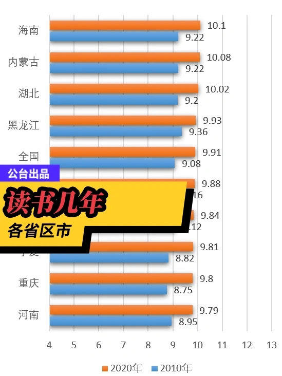 全国平均受教育9.91年，你拖本省后腿了么