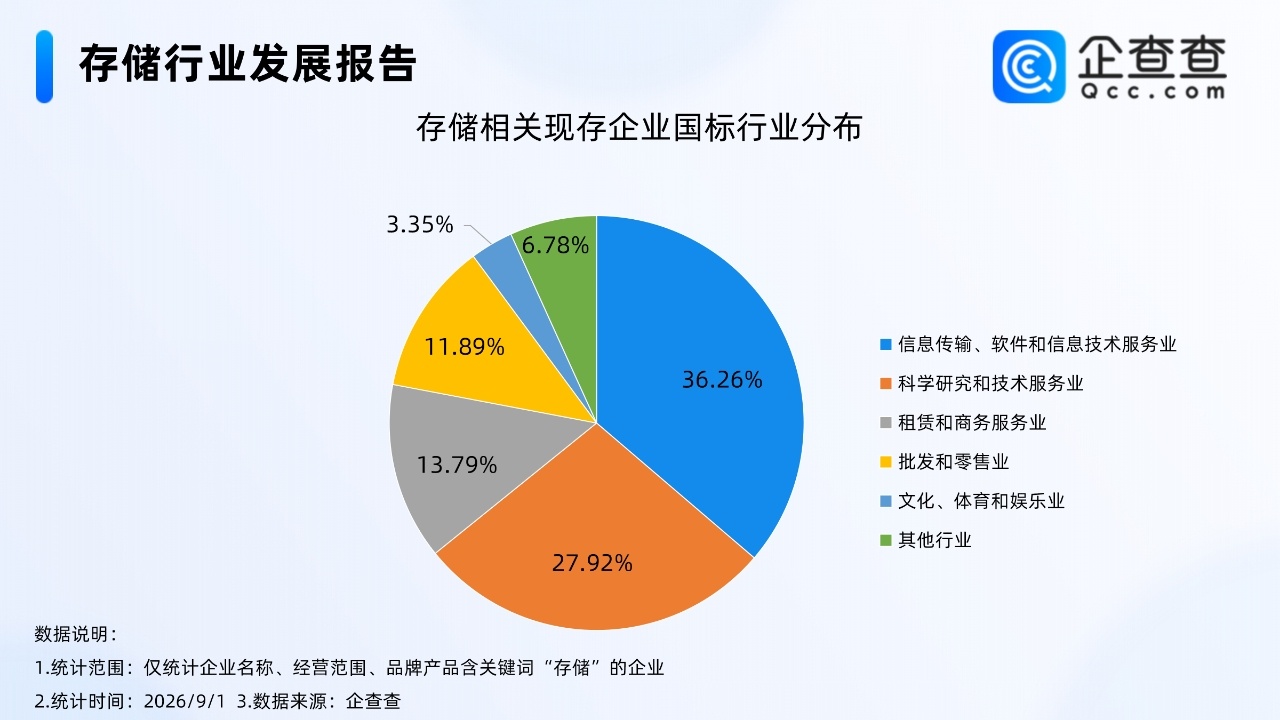 【手机集体涨价背后“存储荒”，年内存储相关企业已注册超20万家】

近期，存储芯片价格持续攀升，成为推高智能手机等终端产品价格的关键因素。据钱江晚报报道，近日，华为、小米、荣耀三大手机厂商同步上调主力机型售价，涨幅在200元至1000元不等，相关话题迅速登上热搜。据Counterpoint数据，2026年 ​