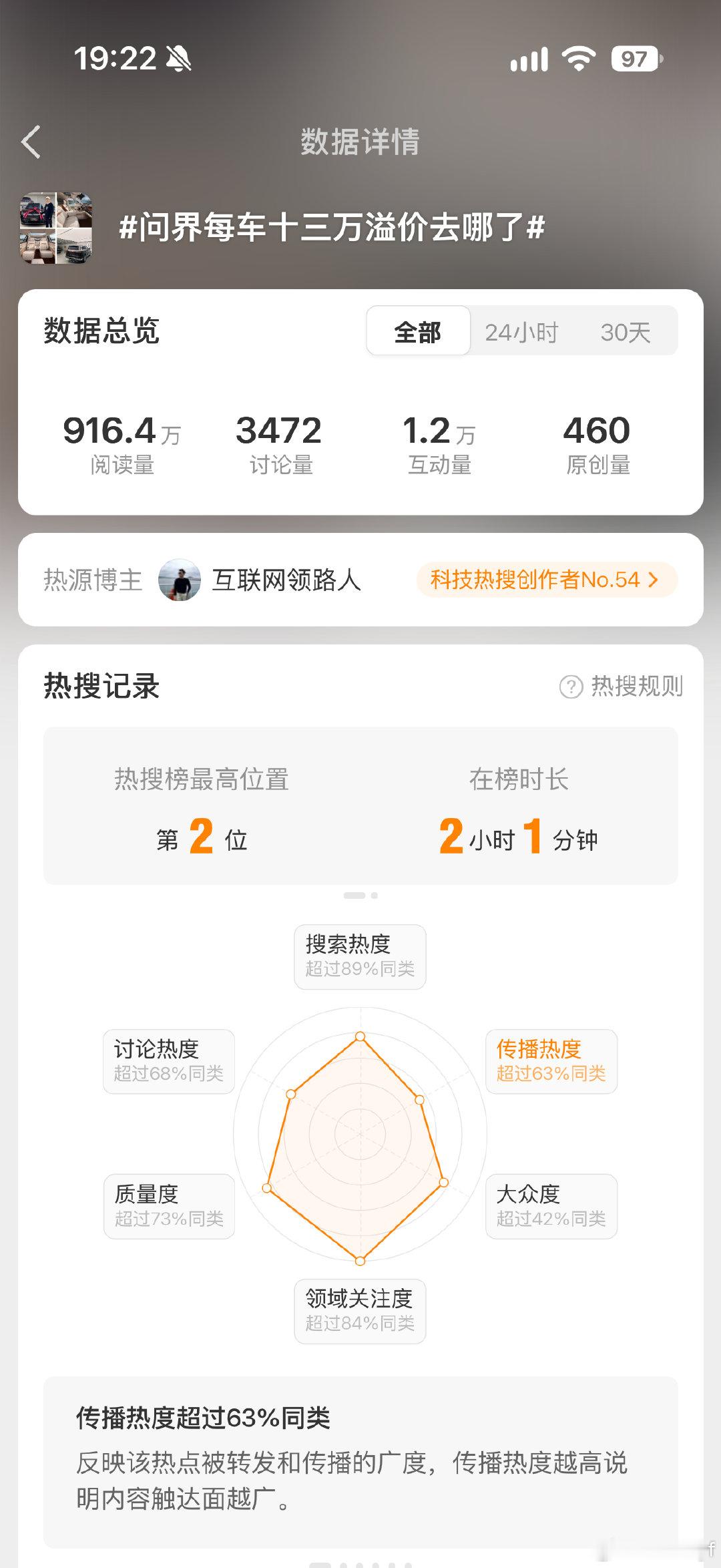 #问界每车十三万溢价去哪了#这一定都是对面整出来的！看了下来源，哦哦，自己人啊，那没事了😐这种辣鸡话题，看看得了……还在底下时候小甜甜，不在了光速切割，不止切割，还带辣鸡话题，不仅带辣鸡话题，底下评论有些还往对家带，真逗…… ​