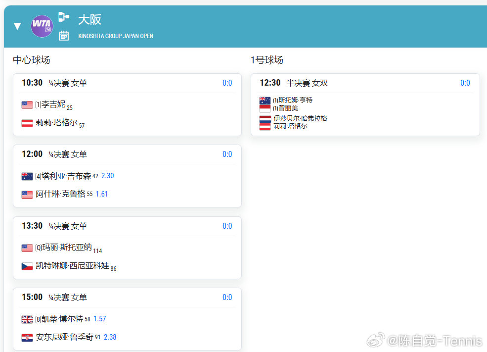 宁波等｜【10月23日】赛程+直播预告

宁波在优酷/咪咕都可以看……
如果没有会员的话，去某宝可以花几块钱买个会员，试过了，可以

14:30            亚历山德罗娃VS费尔南德斯
19:00            【1】莱巴金娜VS 卡瓦

#2026宁波网球公开赛# ｜#网坛风云# ​​​