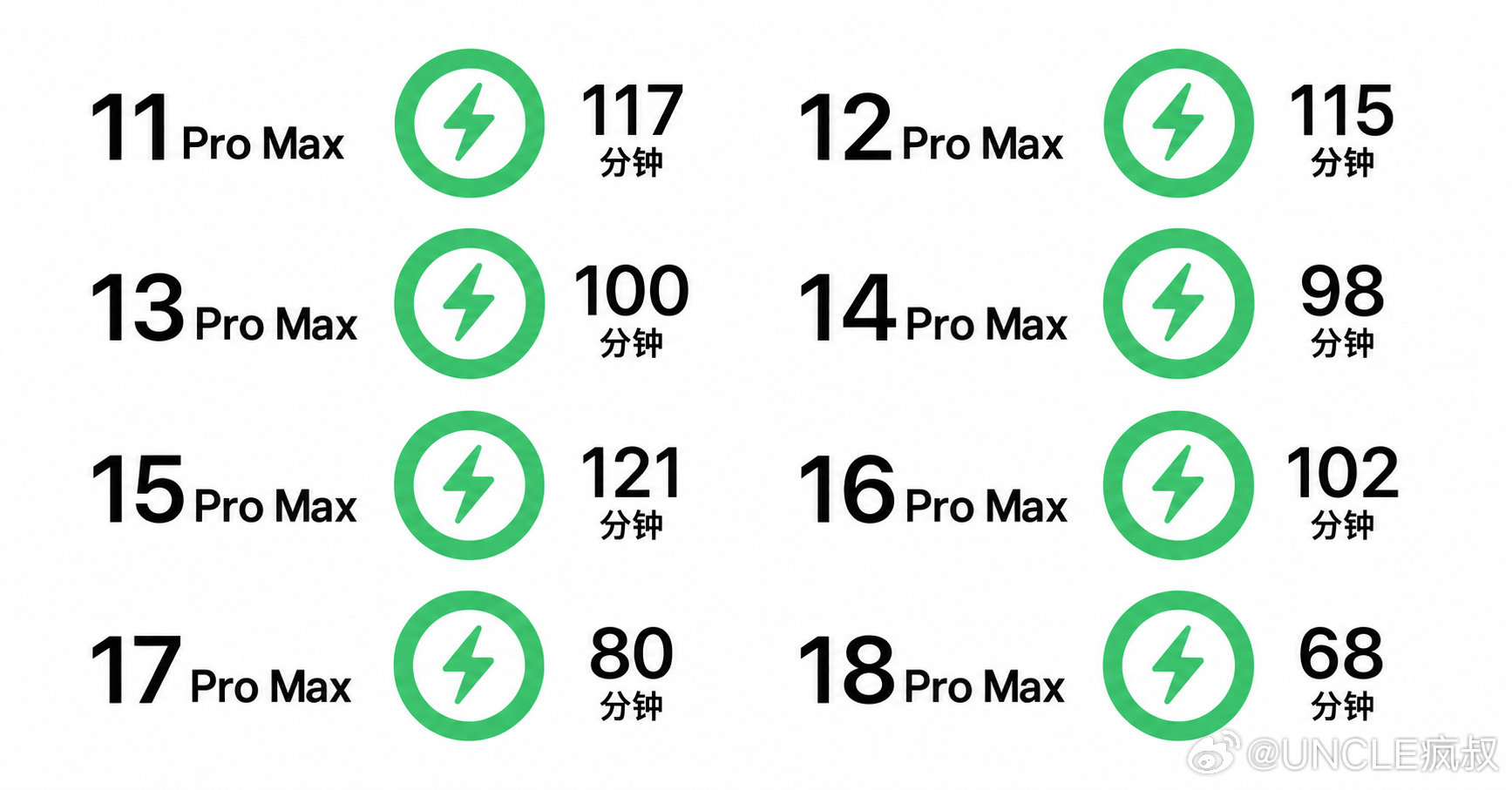 近八代 iPhone Pro Max 0-100%充电时长，到 iPhone 18 Pro Max这代，效率几乎翻倍，各位应该满意吧？…[思考] ​