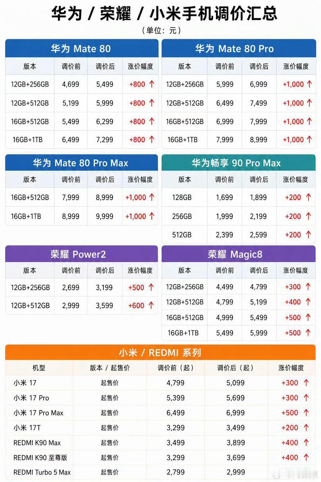 #手机涨价#最高才涨1000，能不能大胆一点？ ​