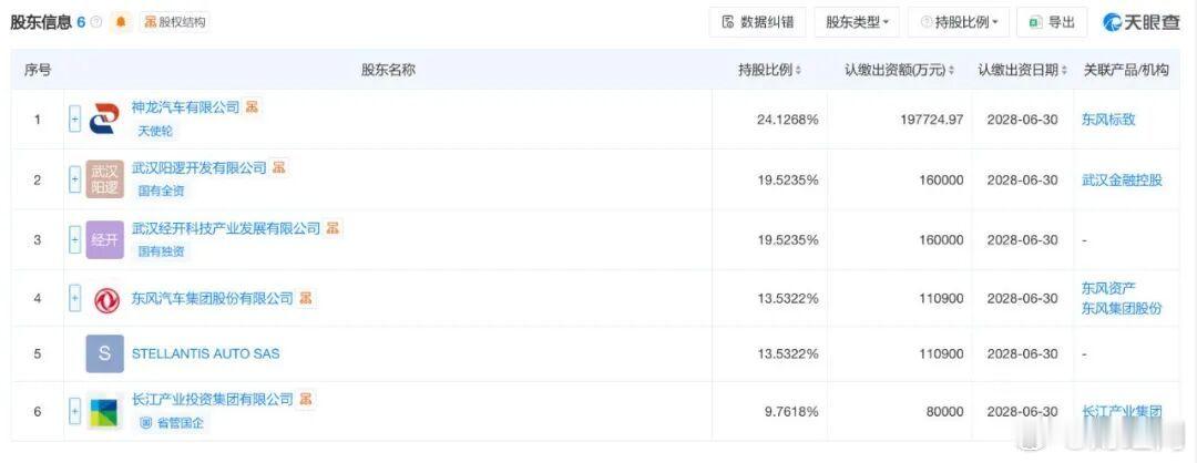 【#又一家新能源汽车公司入局#】8月20日，神龙汽车科技（武汉）有限公司在武汉经开区正式挂牌成立，这家“新车企”由东风汽车、Stellantis集团、长江产业集团、武汉金控集团、武汉经开产投集团、神龙汽车六方共同出资超80亿元成立，从签约到正式挂牌，历时仅三个多月。

工商注册信息显示，神龙科技于8 ​