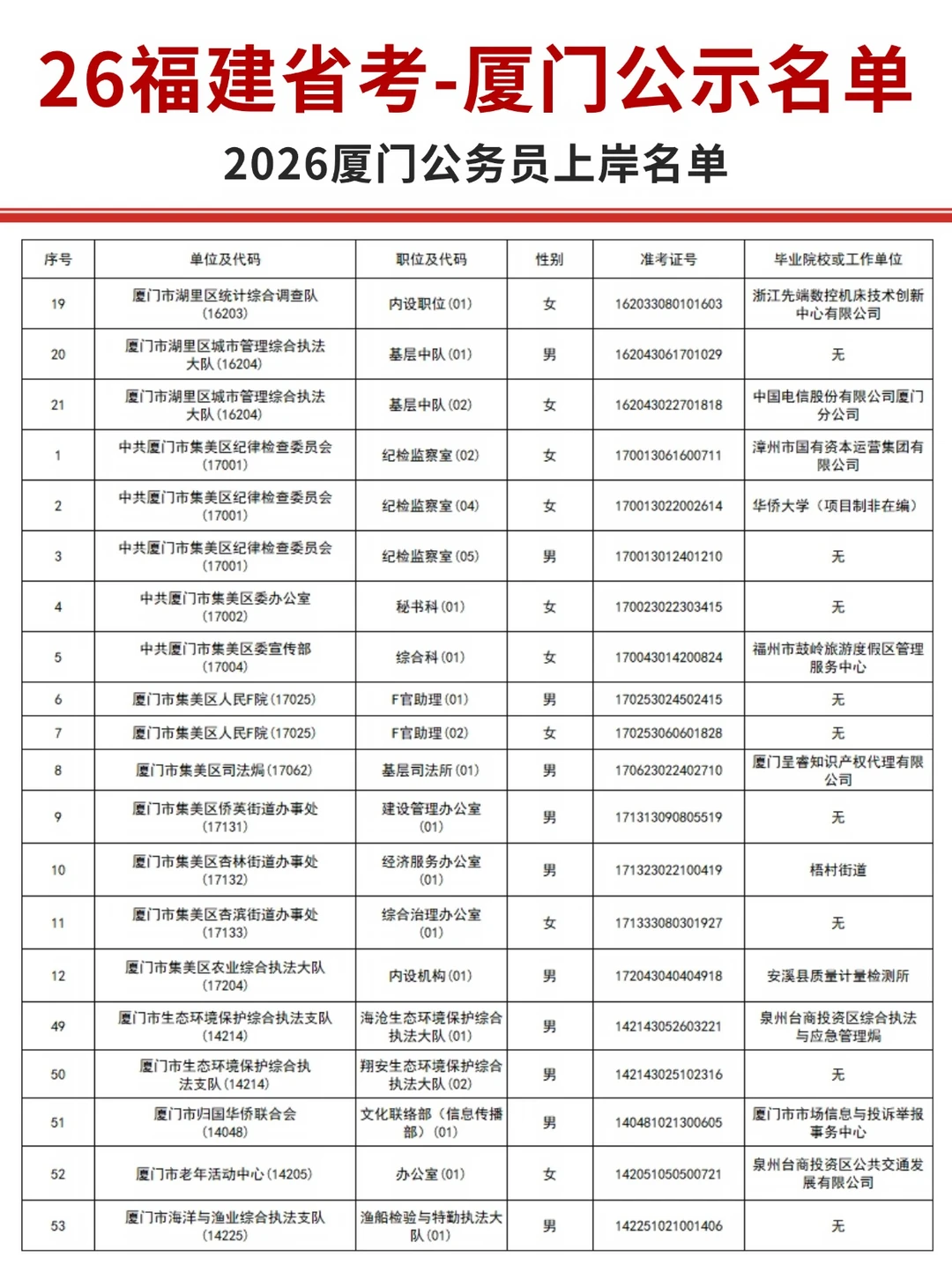 26福建省考：厦门公务员公示名单汇总！