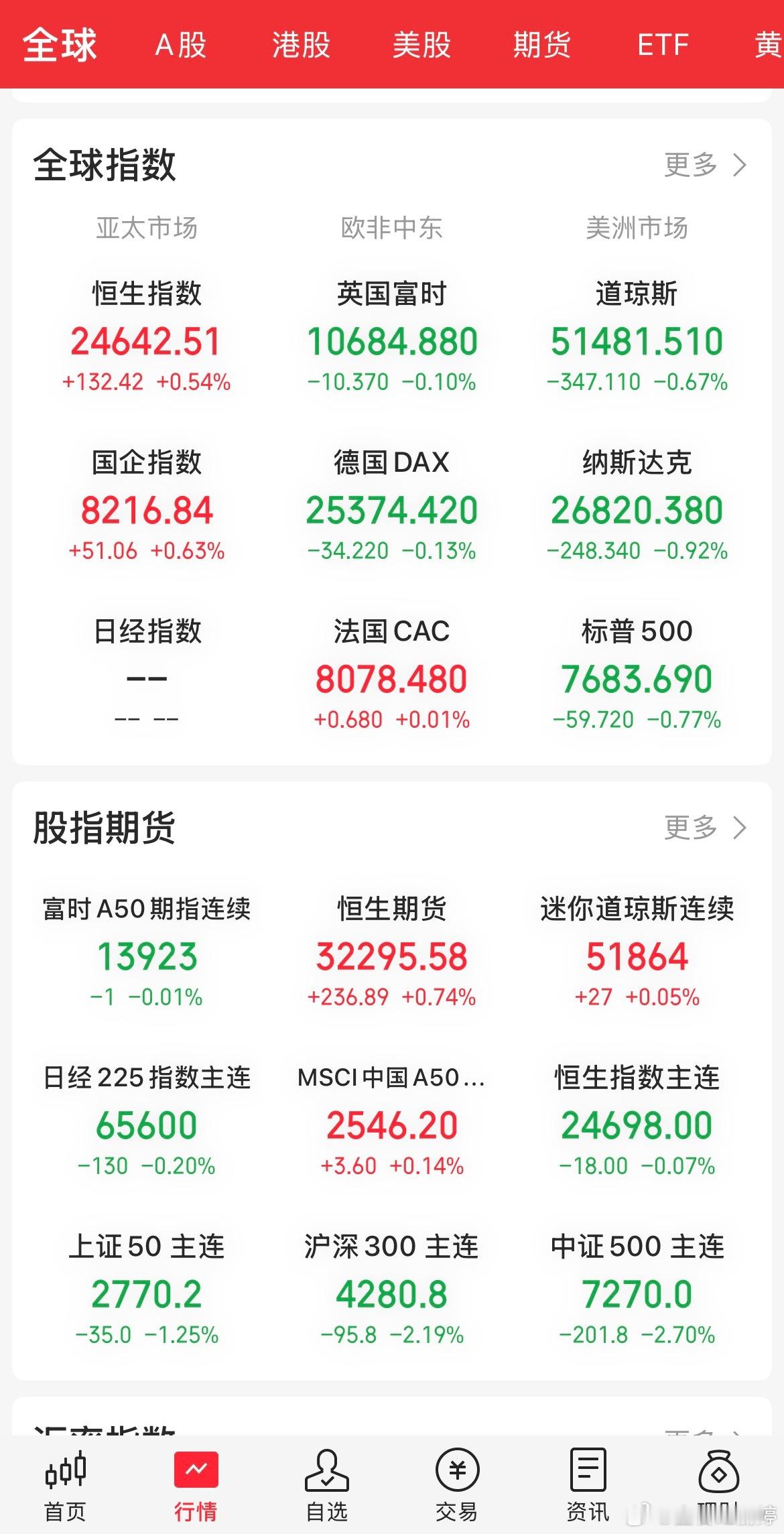 一觉醒来外围市场波动加剧：美元走强，美股光通信、存储板块下挫，现货黄金大跌近4%，白银跌近6%。热门中概股分化明显，纳斯金龙指数上涨超1%；阿里小幅收跌，拼多多上涨超1%，京东微涨，百度小幅回落，哔哩上涨近2%，小鹏下跌近2%，蔚来微涨，阿特斯太阳能大跌超3%。富时A50基本持平，恒生主连小幅收 ​