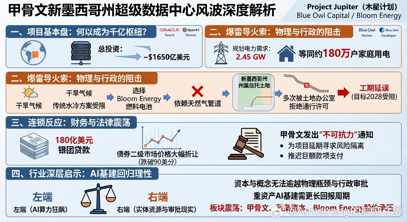 #美国科技巨头甲骨文爆雷# 在当前全球人工智能热潮高歌猛进的背景下，甲骨文近日遭遇的“爆雷”事件，犹如一盆冷水，让市场开始冷静审视AI狂潮背后的底层逻辑。

新墨西哥州数据中心（通常被称为 “木星计划”，Project Jupiter）是当前全球人工智能与基建浪潮中最受瞩目的超级项目之一。该项目位于新 ​