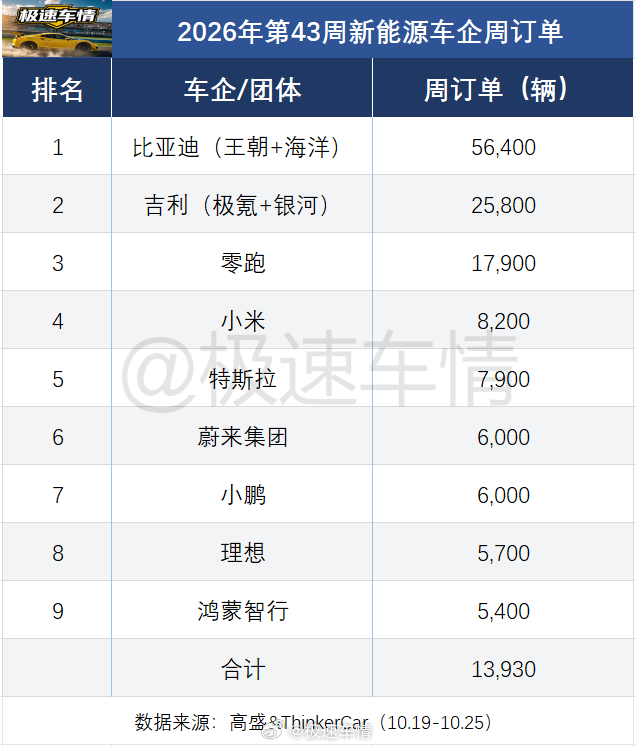 高盛发布的2026年第43周（10.19-10.25）新能源车企周订单数据，仅供参考！

比亚迪(王朝+海洋)：56,400辆。
吉利（极氪+银河）：25,800辆。
零跑:  17,900辆。
小米：8,200辆。
特斯拉：7,900辆。
蔚来集团：6,000辆。
小鹏:  6,000辆。
理想：5,700辆。
鸿蒙智行：5,400辆。

#极速车情##比亚迪[超话] ​