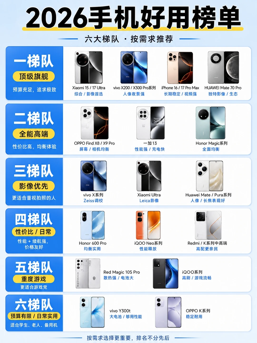 2026手机六大梯队榜单，按预算选机不踩坑
