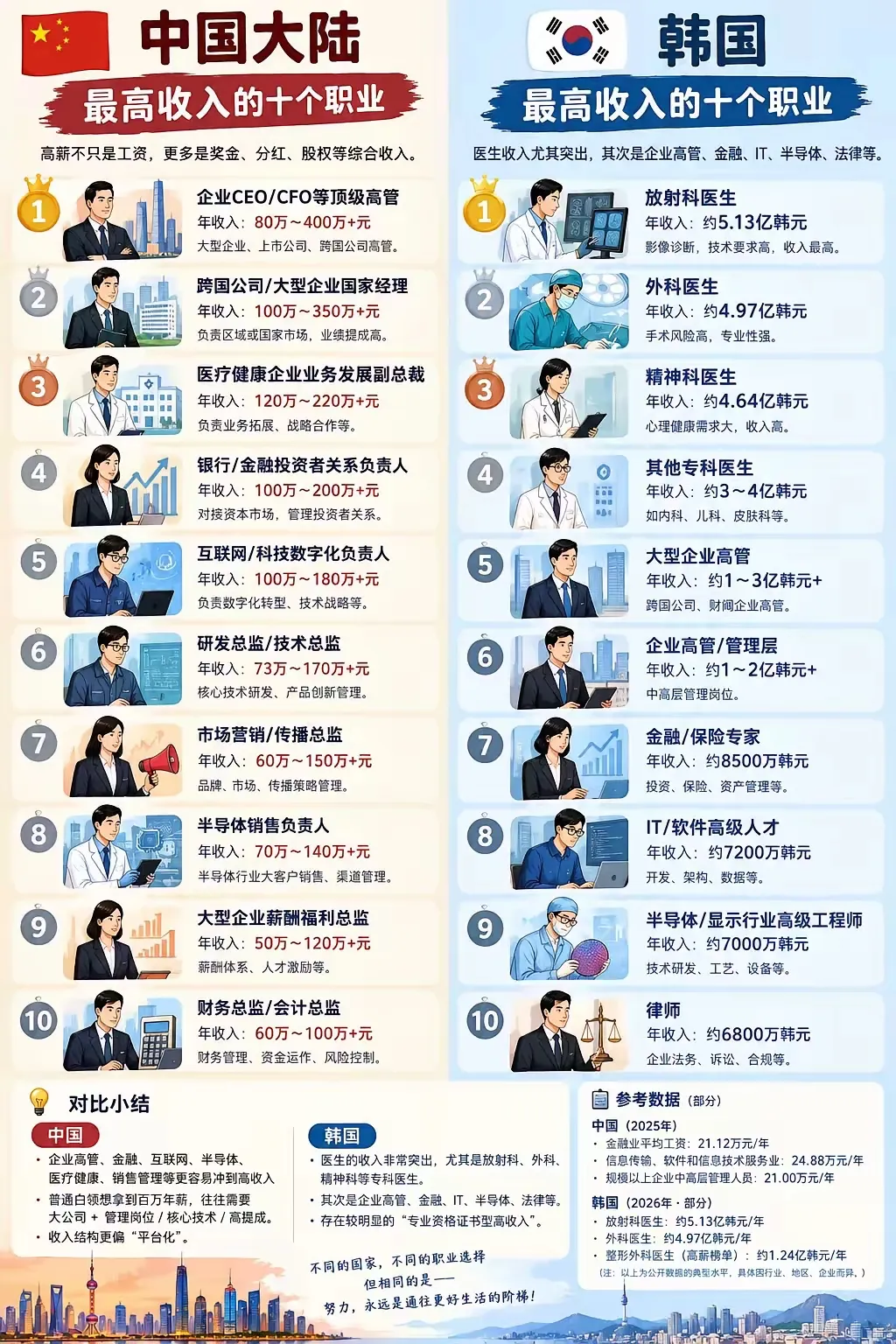 中韩两份高薪职业榜单放一起看，很有意思：中国这边，前十里全是总监、高管、负责人；