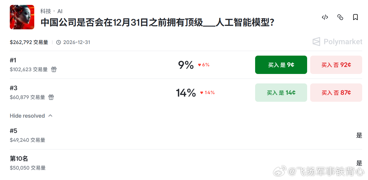 国外预测/博彩网站Polymarket开了一个新盘口：“到12月31日，中国公司是否会拥有最好的AI模型？”

可以押注几个档位：
1：成为全球第一
3：进入全球前三
5：进入全球前五
10：进入全球前十

判定标准不是专家评价，而是目前AI行业里比较有影响力的大模型综合能力排名平台 Arena。到2026年12月31日前， ​