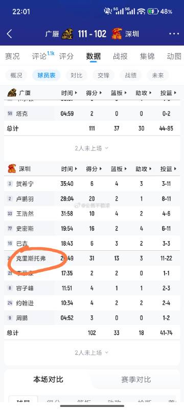 嚯，终于莽了一把是吧，不过还是老样子，3助攻4失误，不过效率不错，20...