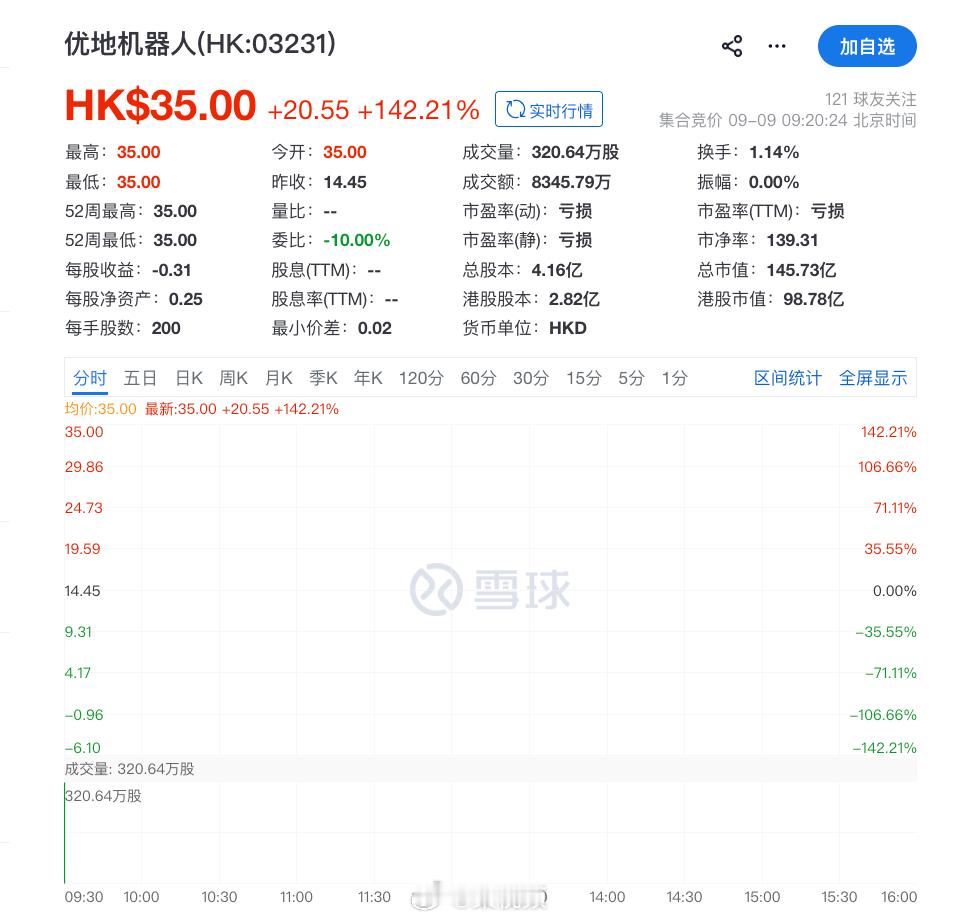 【#优地机器人上市首日大涨超142%##优地机器人暴涨#】9月9日，港股优地机器人上市首日开盘涨142.21%，现报35.00元，该股发行价为14.45元。#优地机器人股价#

优地机器人(无锡)股份有限公司成立于2013年3月13日。公司是一家以技术驱动的公司,根据上市规则第十八C章,在两个主要行业领域将公司的技术实现 ​