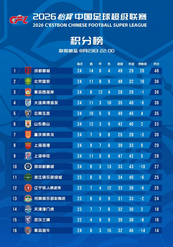 成都蓉城领先12分！上海双雄逆转获胜，北京国安、山东泰山未赢球
	
中超第24轮，榜首球队成都蓉城坐镇主场迎战上海申花，开场闪击破门半场2-1领先，下半场连丢四球遭遇大逆转，最终4-5惜败无缘两连胜（上轮战胜浙江队终结六轮不胜），联赛还剩六轮领先优势缩小至12分
	
另外，上海海港主场2-1逆转排名垫底的青岛海牛收获3胜1平四轮不败（武磊梅开二度斩获赛季第四球），北京国安主场3-3遭遇云南玉昆绝平无缘五连胜（12轮不败），山东泰山客场0-2不敌青岛西海岸无缘四连胜，大连英博客场1-0击败重庆铜梁龙终结两轮不胜
	
保级大战，武汉三镇主场0-0闷平天津津门虎，两队无功而返依旧深陷降级区
#为家乡足球应援 #中超  #上海海港  #成都蓉城 