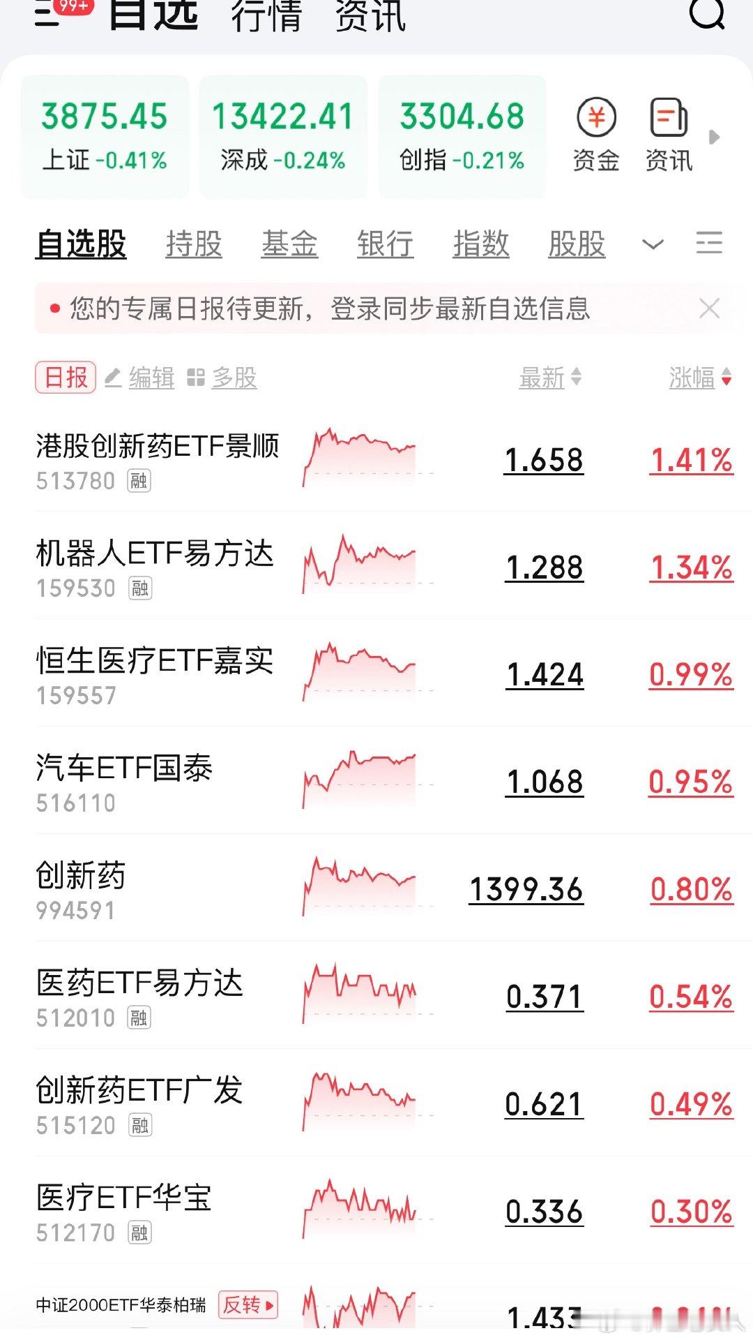 #基金[超话]#  9.17基金策略分享！
1.医药：小涨，持有不动了！
2.白酒：小跌，小额定投！
3.军工：小跌，观察不动了！
4.大金融：证银保小跌，持有不动了！
5.半导体：小跌，今天加一份！加一份机器人、科50！
6.新能源/车：新能源车、光伏小涨，我这里没有拿，观察不动！
7.中概/恒科：小跌，定投一 ​